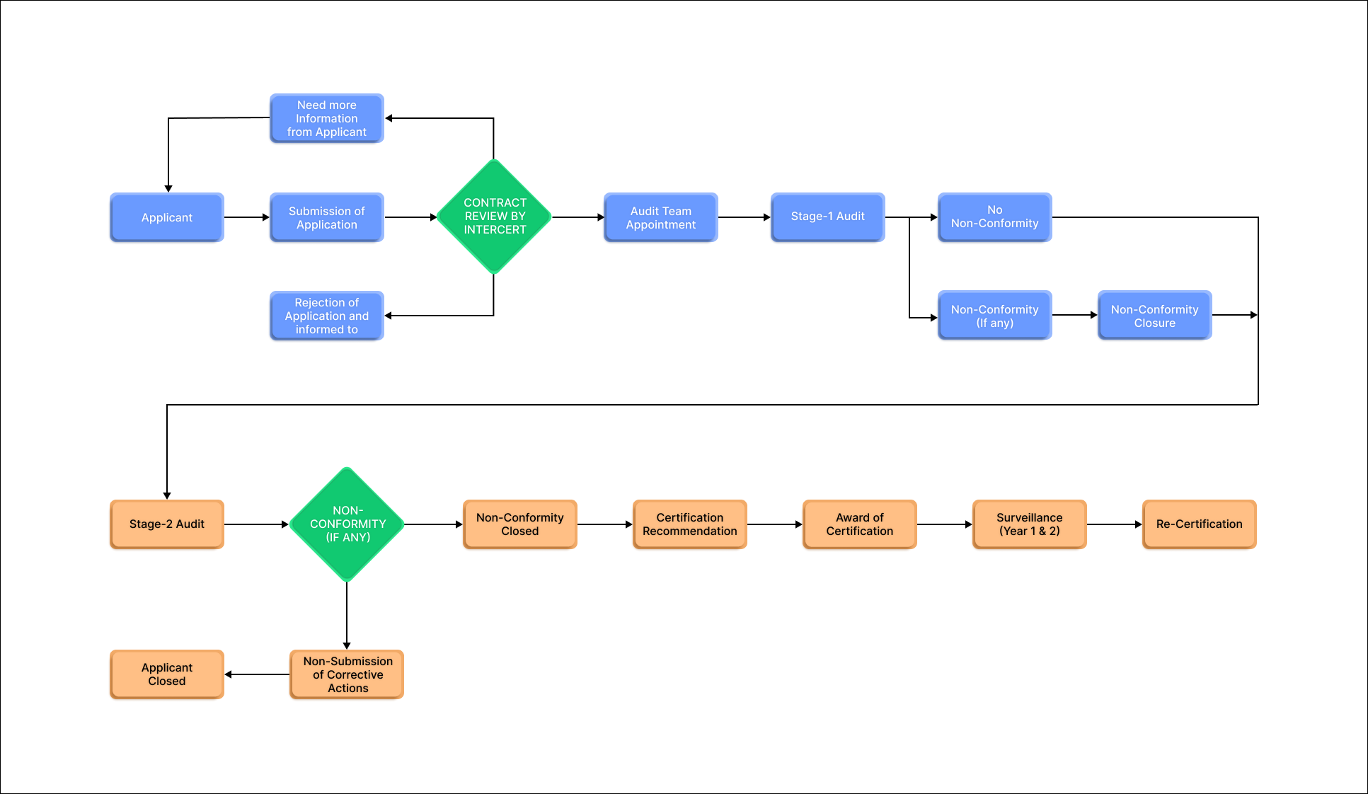 certification-process-img