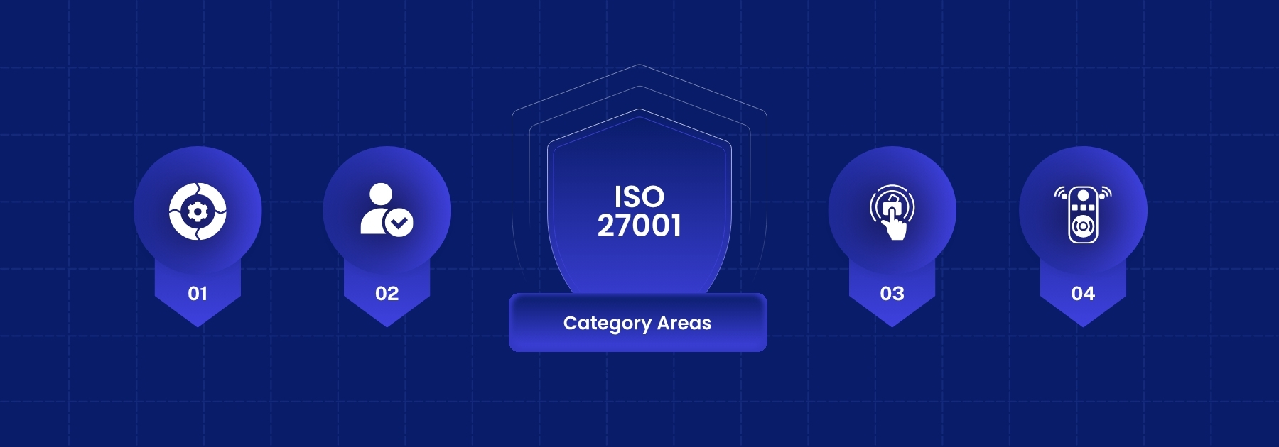 4 Categories of ISO 27001:2022 Controls Explained