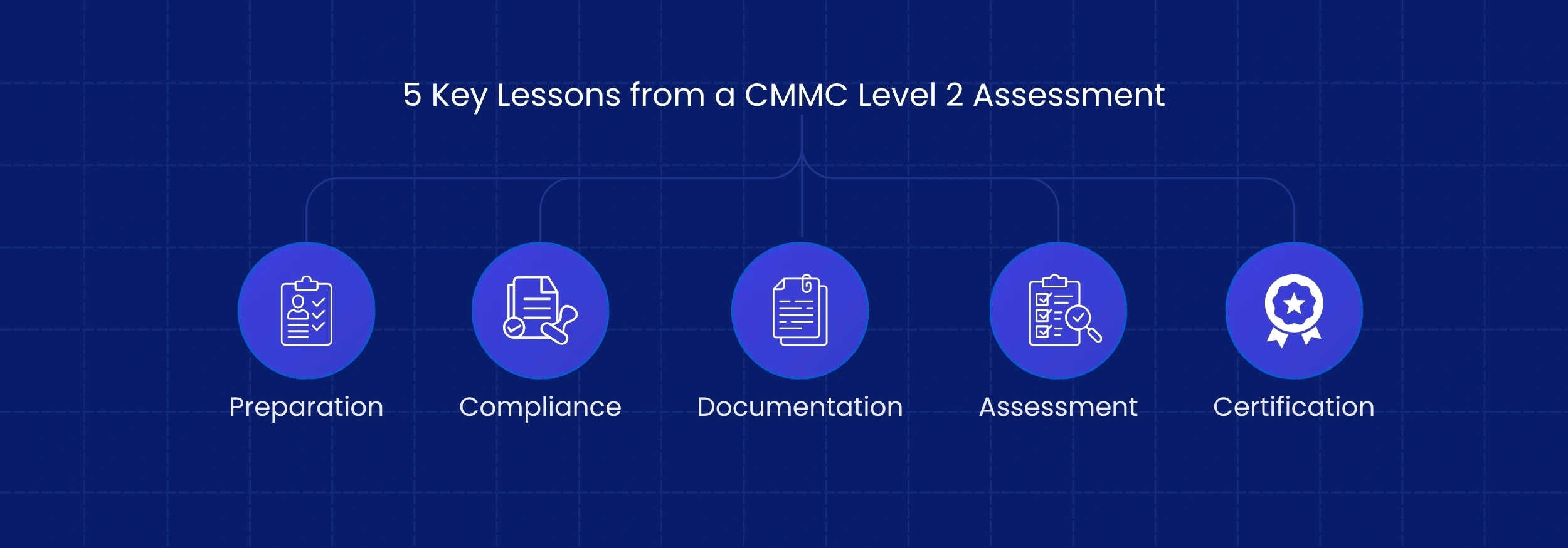 CMMC Level 2 Assessment: 5 Lessons from Successful CMMC Assessments